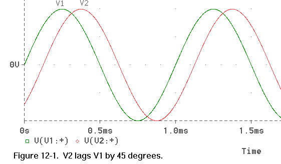 Figure 12-1.  V2 lags V1 by 45 degrees.